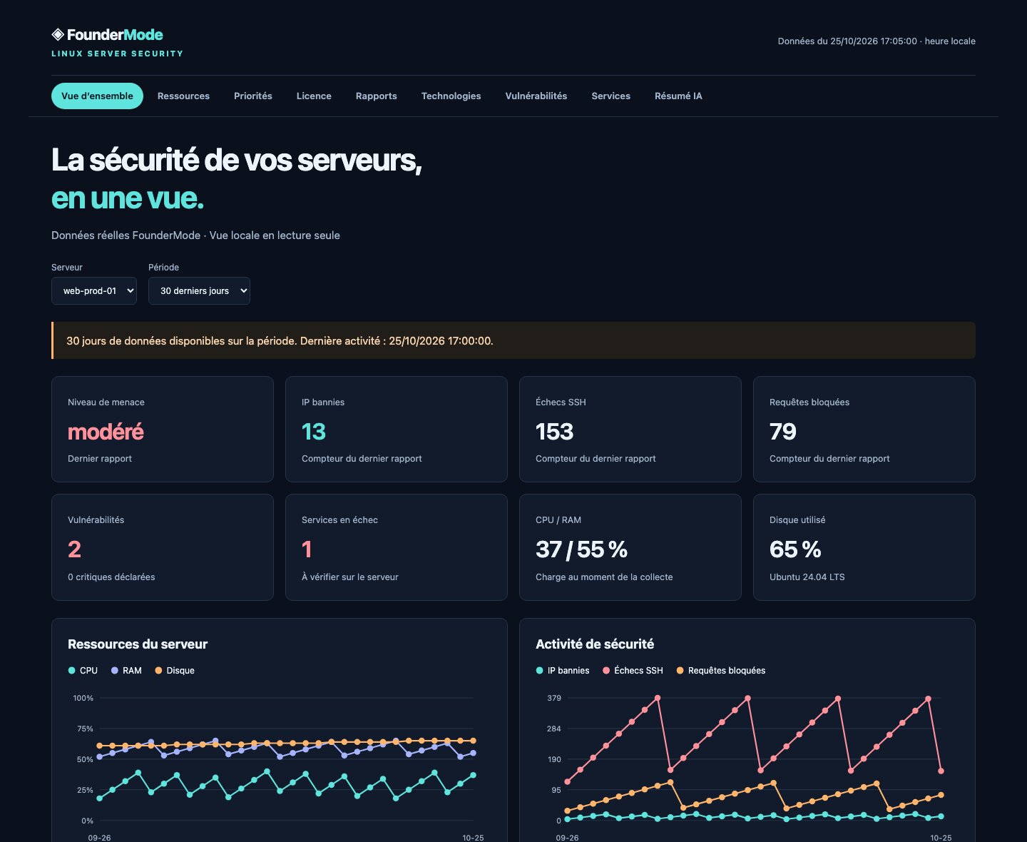 Dashboard FounderMode (données de démonstration fictives)